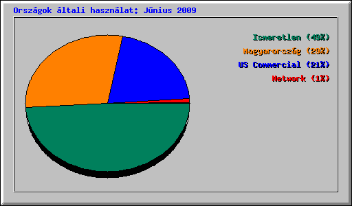 Országok általi használat: Június 2009