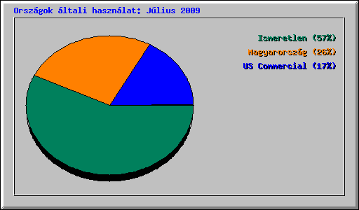 Országok általi használat: Július 2009