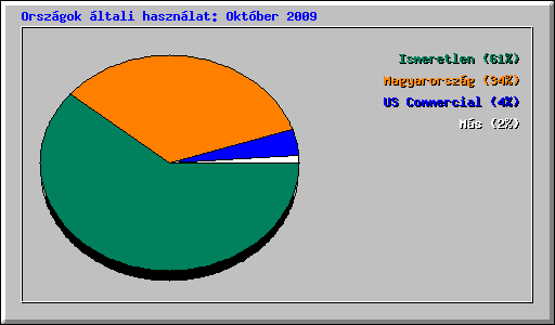 Országok általi használat: Október 2009