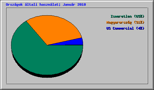Országok általi használat: Január 2010