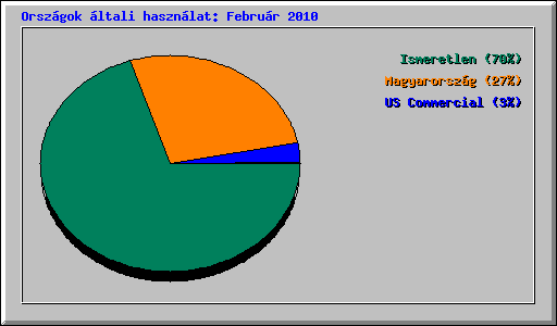 Országok általi használat: Február 2010