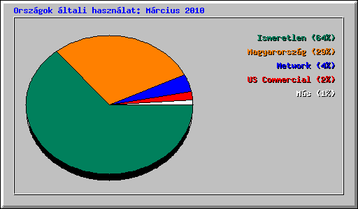 Országok általi használat: Március 2010