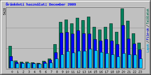 Óránkénti használat: December 2009